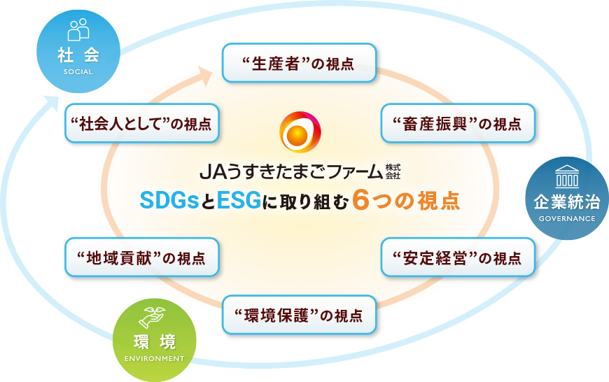 経営方針にもとづいたSDGsとESGの相関図image